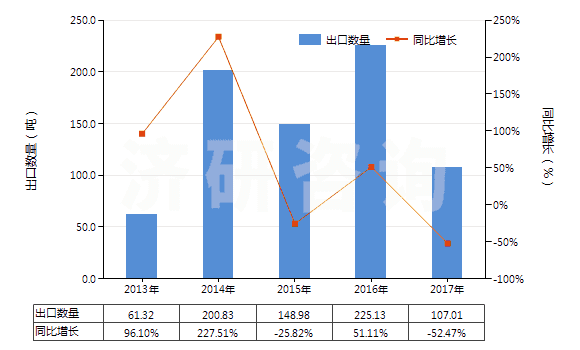 2013-2017年中國磷酸鐵鋰(HS28429040)出口量及增速統(tǒng)計(jì)